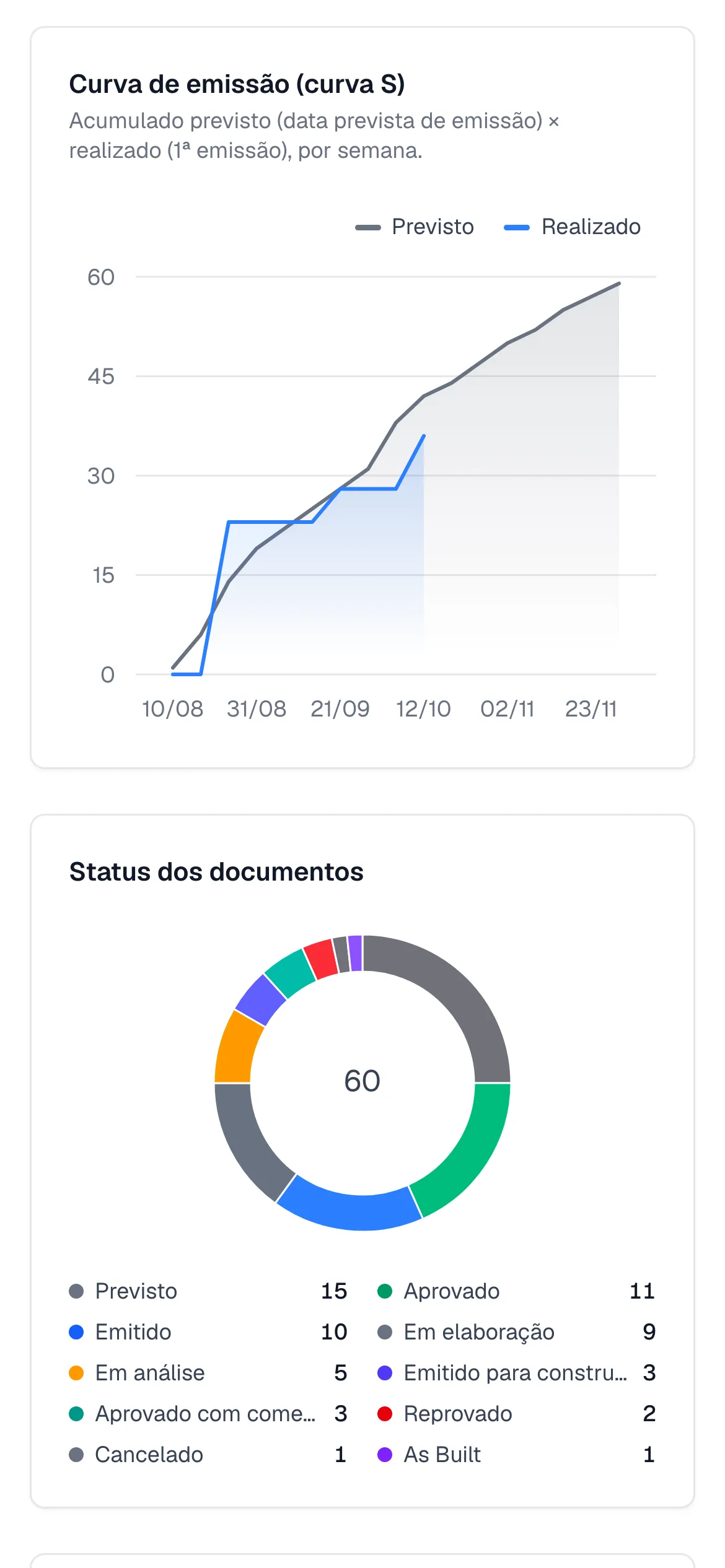 O mesmo painel no celular, com a curva S e o status dos documentos